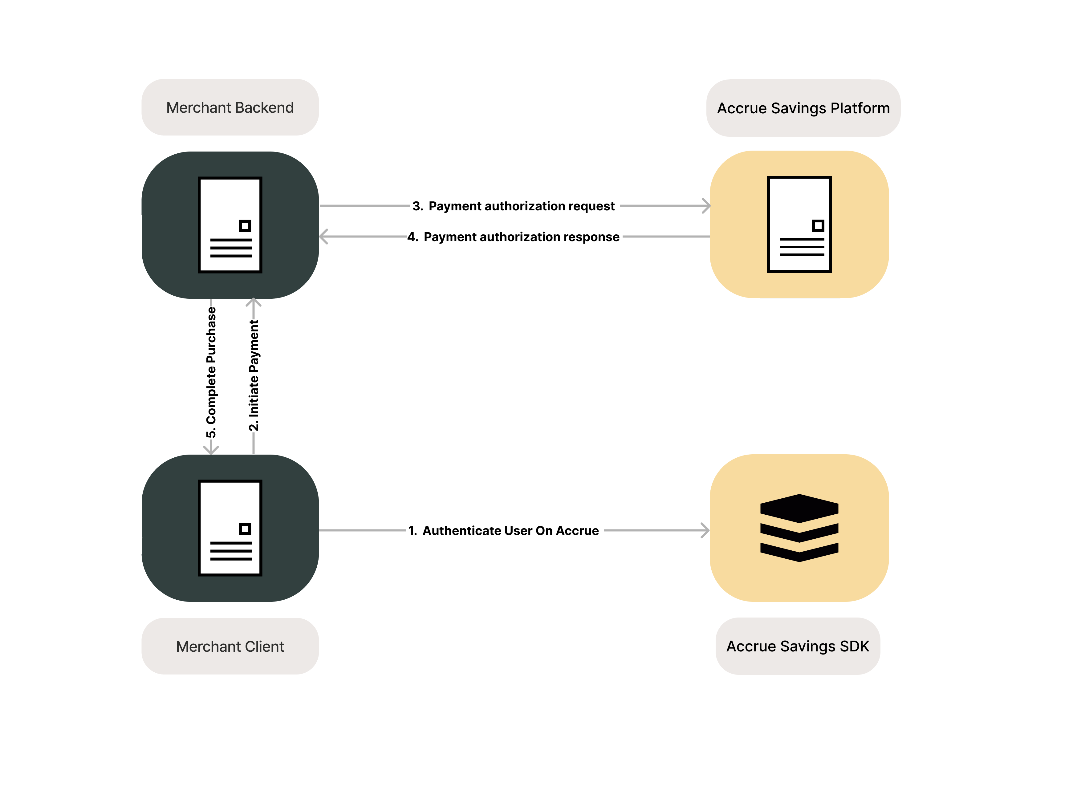 Pay with Accrue