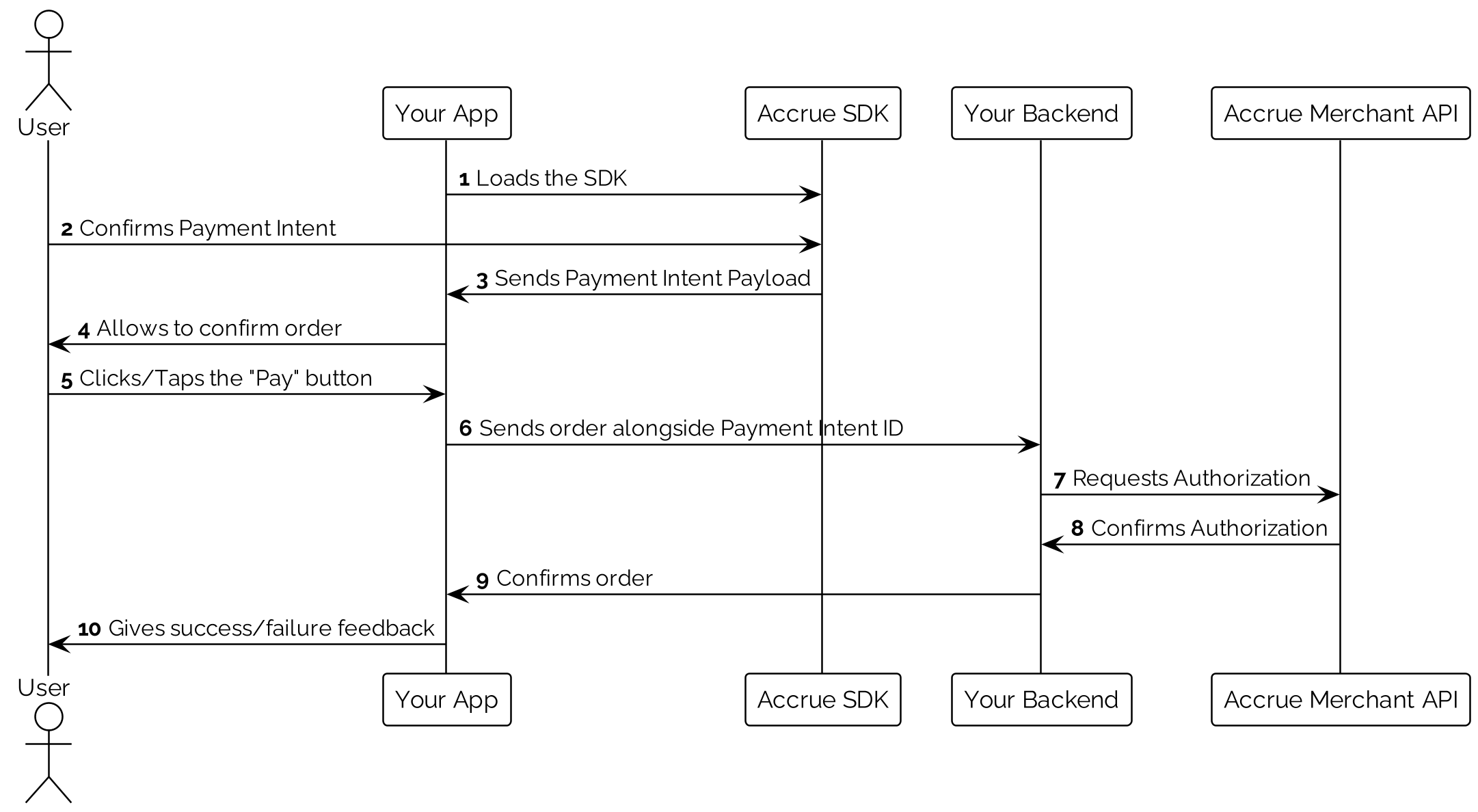 End-to-End Integration Diagram