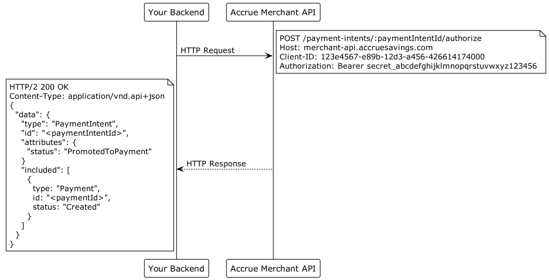 Promote Payment Intent to a Payment Authorization Diagram